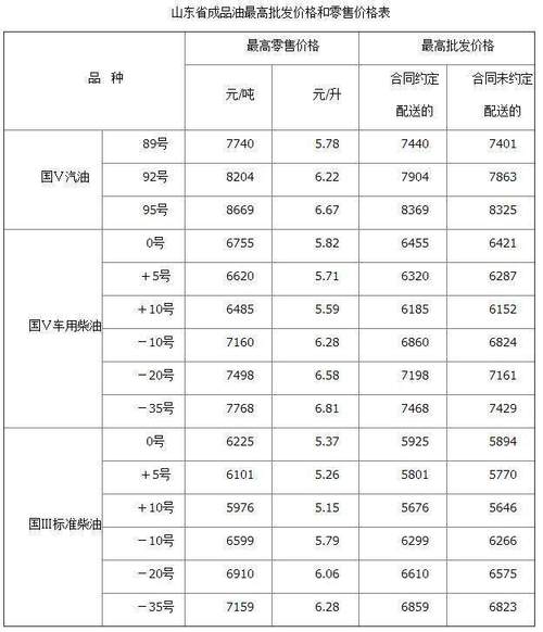 郑州汽油柴油历史价格查询（郑州汽油柴油历史价格查询表最新）-图2