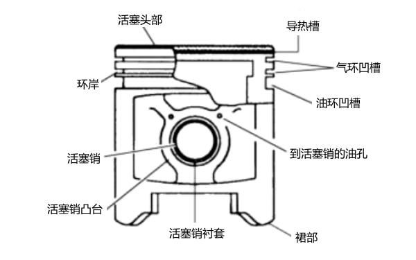 柴油机活塞主要结构特点（柴油机活塞分上下吗?）