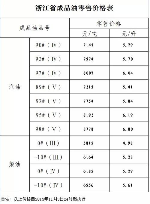 查近期柴油价格（最近柴油价格）