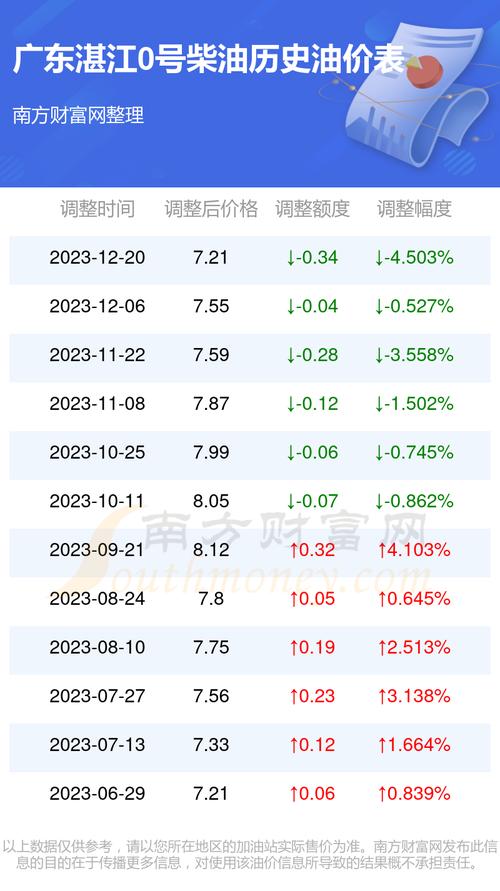 湛江柴油最新查询网站（湛江柴油今日价格）