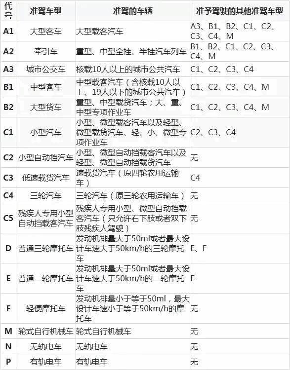 c1年检一次（c1要每年年审）