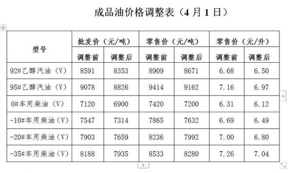 发改委0柴油价（发改委 柴油指导价）