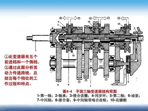 柴油波箱（柴油车变速箱工作原理）-图3