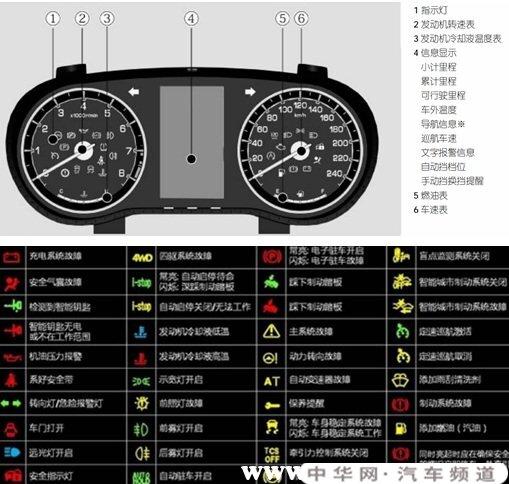 长安车仪表盘图标大全（长安仪表盘上的所有的图标及文字说明）