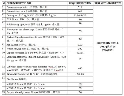 俄罗斯柴油（俄罗斯柴油标号）