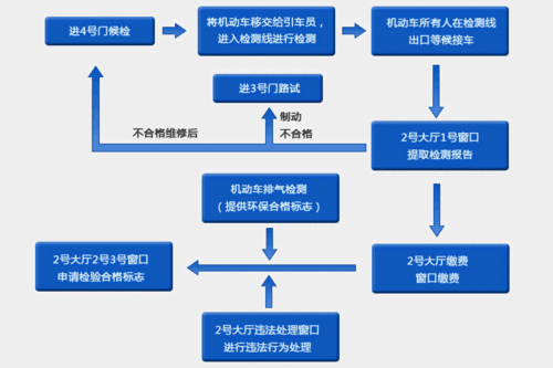 上海外地车年检流程（外地车在上海年检需要什么手续）