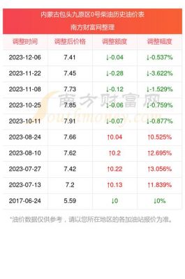 包头柴油油价（包头柴油油价最新消息）-图3