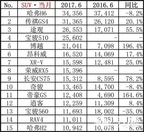 2017柴油版suv销量排行（2017柴油什么时间调价）-图1