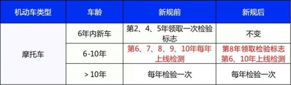 车辆年检最新规定（2023年最新车检政策）