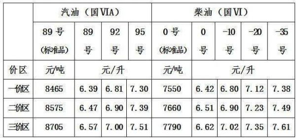 西藏柴油价格（西藏柴油价格走势）-图2