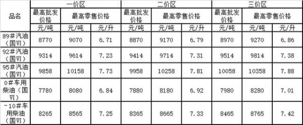 西藏柴油价格（西藏柴油价格走势）-图3