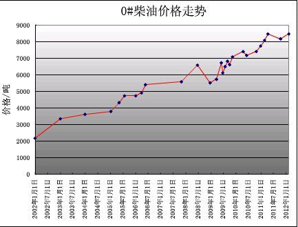 柴油价钱走势（柴油价钱走势图）-图1