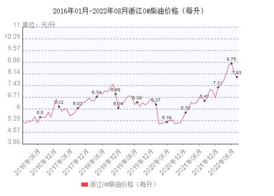 浙江柴油价格走势图（浙江柴油价格走势图片）