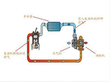 柴油机废气下串（柴油机废气大解决办法）