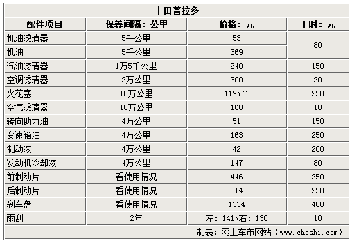 丰田霸道3000柴油首保（霸道首保多少公里）