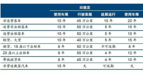 重型柴油车报废政策（重型柴油车报废政策规定）