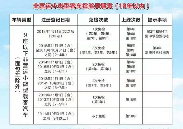 十年汽车年检时间规定（十年汽车年审多久一次）-图3