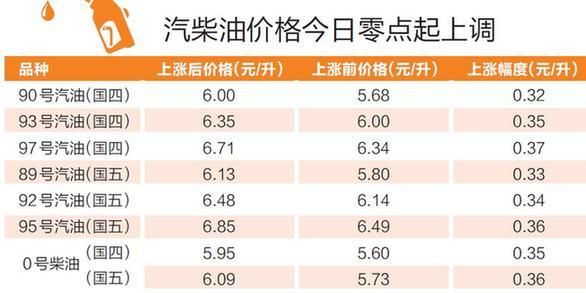 今日汽柴油涨价（今日柴油涨幅）