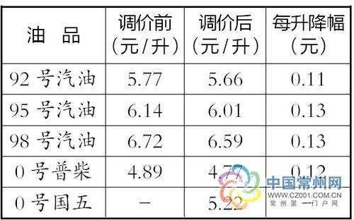 荆门炼油厂汽柴油价格（荆门目前汽柴油价）-图2