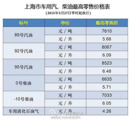 2015年上海柴油油价的简单介绍-图2