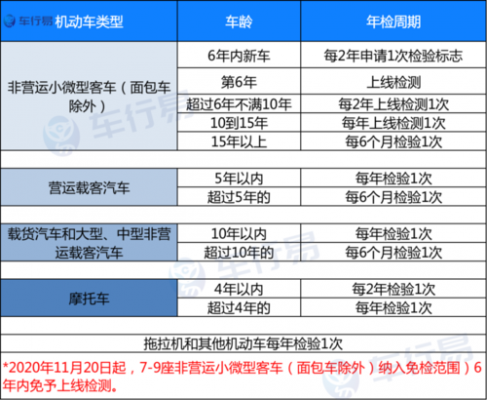 小车多少年检一次（6年免检过后几年一审）-图1