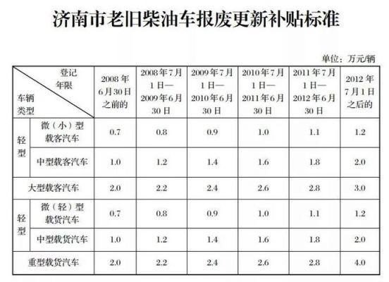 济南13年柴油车（济南柴油车政策）