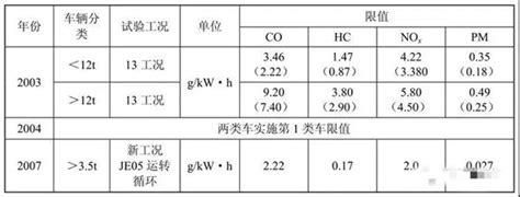 澳洲柴油车排放（欧洲柴油机排放标准）-图3