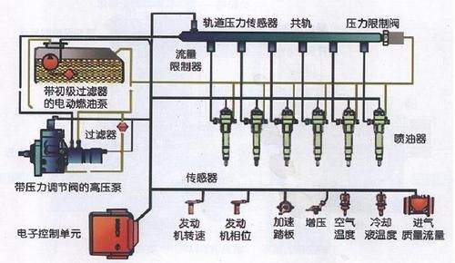 电喷柴油怎么排空气（柴油电喷车怎么排气）