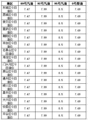 北京汽油柴油价格（北京汽油柴油价格表）-图3