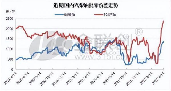 新柴油价格走势（柴油价格走势是涨还是跌）-图1