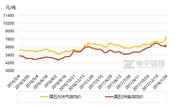 新柴油价格走势（柴油价格走势是涨还是跌）-图3