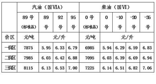 柴油和汽油的价格区别（柴油和汽油哪个价格高）-图2