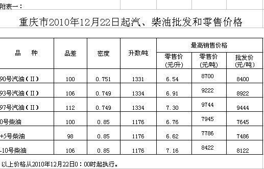 重庆柴油今天价格（重庆今日柴油零售价格）