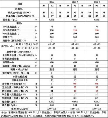 实行柴油国六标准（柴油国六标准和国五的区别）-图3