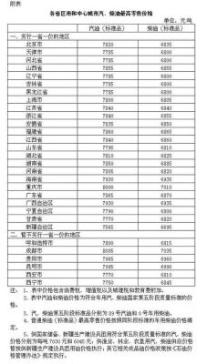 各省最新汽柴油油价（全国各地柴油价格查询）-图2