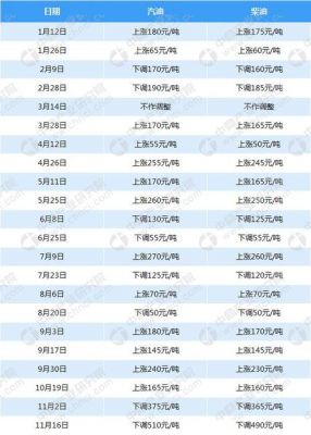 全国汽柴油调价（最新汽柴油调价窗口）