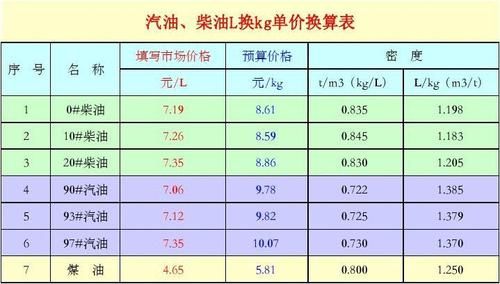 柴油吨位转换价格（柴油吨位转换价格是多少）