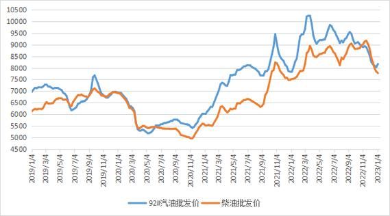 2015年2月柴油价格（2015年柴油价格走势图）-图1