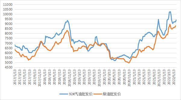 2015年2月柴油价格（2015年柴油价格走势图）-图2