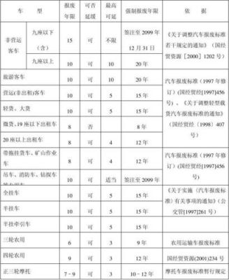 小车柴油车几年报废（小汽车柴油车有报废期吗）