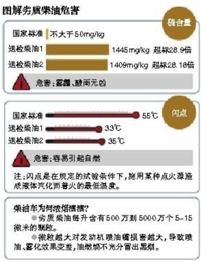 劣质柴油成份（劣质柴油对人体的危害）-图2