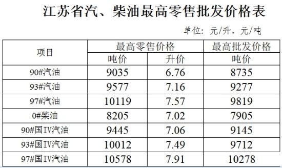 2016江苏柴油价格（江苏汽柴油价格）-图2