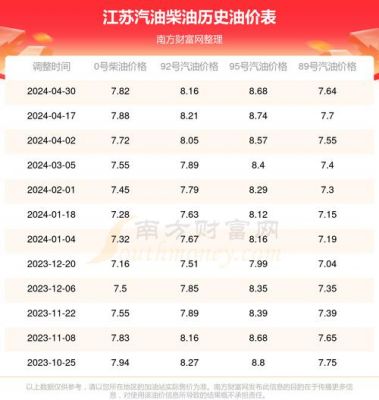 2016江苏柴油价格（江苏汽柴油价格）-图1