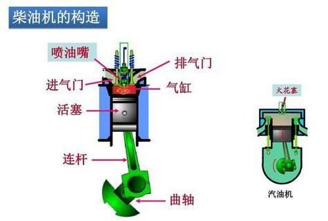 柴油机的三大特点（柴油机具有哪三大特点）-图3