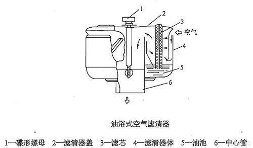 柴油机油浴空气滤清器（柴油机油浴空气滤清器工作原理）-图1